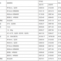江西：2021年鋼材、水泥、砂石市場價格分析報告 2022年一季度價格走勢預測