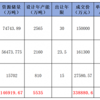 華潤(rùn)競(jìng)得肇慶988萬噸/年石灰?guī)r礦！廣東7天內(nèi)接連成交3宗年產(chǎn)千萬噸級(jí)砂石大礦